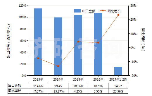 2013-2017年2月中國其他合成纖維長絲染色布(HS54079200)出口總額及增速統(tǒng)計